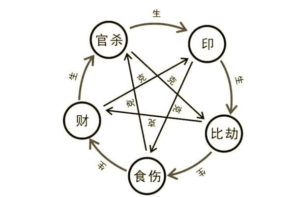 八字无食伤代表什么 八字无食伤有何意义