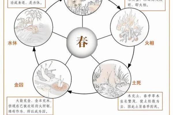 五形对应方位春夏秋冬四季剖析