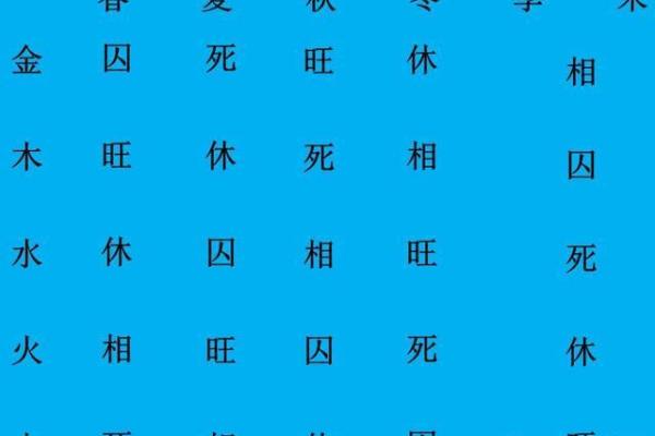 八字基础：五行旺相休囚死